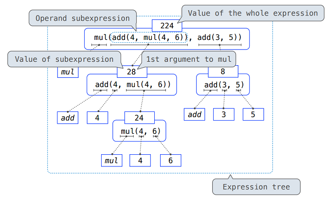 Evaluate Nested Expressions