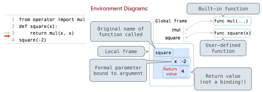 Environment Diagrams